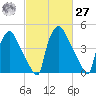 Pennsauken Creek tide chart for Saturday, February 27, 2021