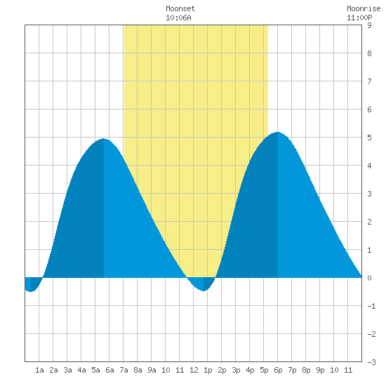Pennsauken Creek tide chart for Tuesday, February 2, 2021