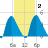 Pennsauken Creek tide chart for Tuesday, February 2, 2021
