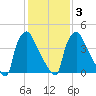 Pennsauken Creek tide chart for Wednesday, February 3, 2021