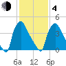 Pennsauken Creek tide chart for Thursday, February 4, 2021