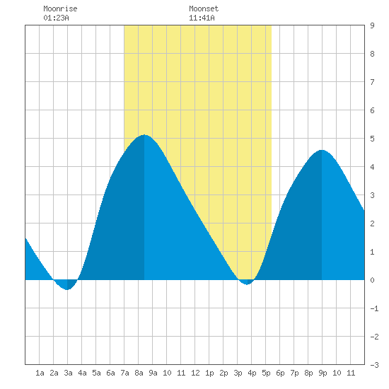 Pennsauken Creek tide chart for Friday, February 5, 2021