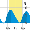 Pennsauken Creek tide chart for Friday, February 5, 2021