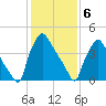 Pennsauken Creek tide chart for Saturday, February 6, 2021