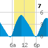 Pennsauken Creek tide chart for Sunday, February 7, 2021