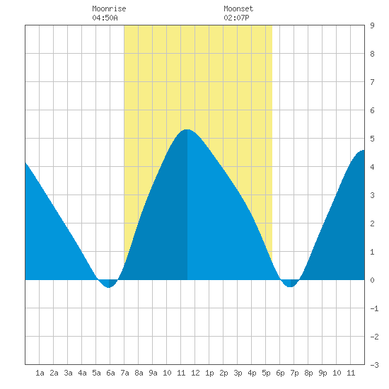 Pennsauken Creek tide chart for Monday, February 8, 2021