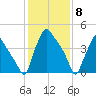 Pennsauken Creek tide chart for Monday, February 8, 2021