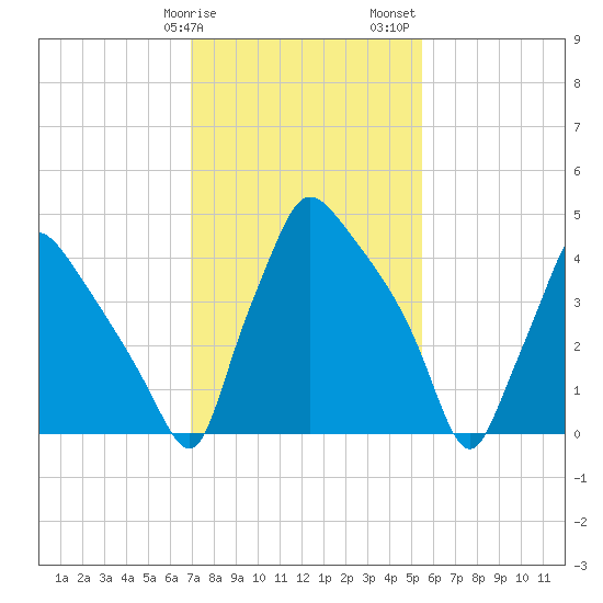 Pennsauken Creek tide chart for Tuesday, February 9, 2021