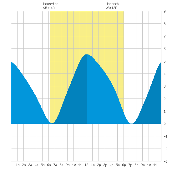 Pennsauken Creek tide chart for Wednesday, March 10, 2021
