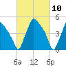 Pennsauken Creek tide chart for Wednesday, March 10, 2021