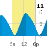 Pennsauken Creek tide chart for Thursday, March 11, 2021
