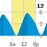 Pennsauken Creek tide chart for Friday, March 12, 2021