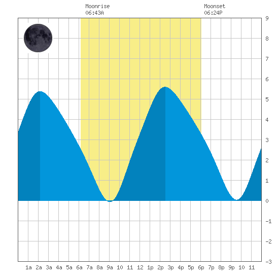 Pennsauken Creek tide chart for Saturday, March 13, 2021