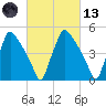 Pennsauken Creek tide chart for Saturday, March 13, 2021