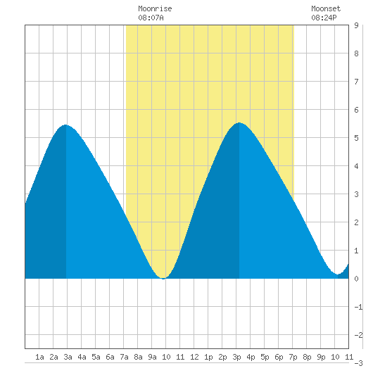 Pennsauken Creek tide chart for Sunday, March 14, 2021