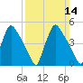 Pennsauken Creek tide chart for Sunday, March 14, 2021
