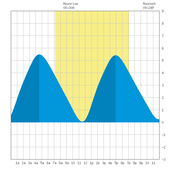 Pennsauken Creek tide chart for Monday, March 15, 2021