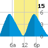 Pennsauken Creek tide chart for Monday, March 15, 2021