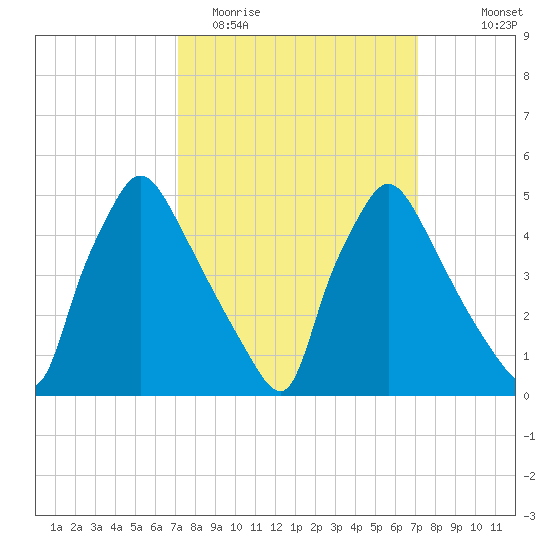 Pennsauken Creek tide chart for Tuesday, March 16, 2021