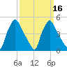 Pennsauken Creek tide chart for Tuesday, March 16, 2021