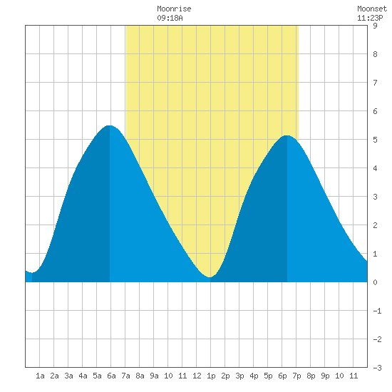 Pennsauken Creek tide chart for Wednesday, March 17, 2021