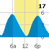 Pennsauken Creek tide chart for Wednesday, March 17, 2021