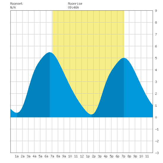 Pennsauken Creek tide chart for Thursday, March 18, 2021