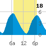 Pennsauken Creek tide chart for Thursday, March 18, 2021