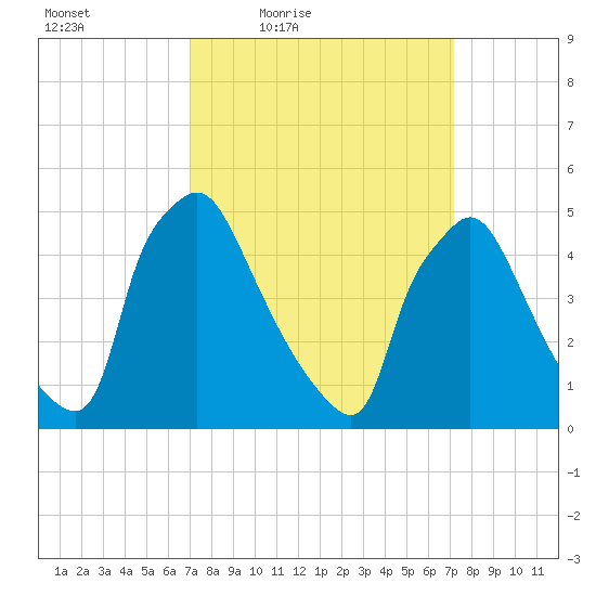 Pennsauken Creek tide chart for Friday, March 19, 2021