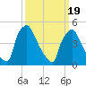 Pennsauken Creek tide chart for Friday, March 19, 2021