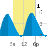 Pennsauken Creek tide chart for Monday, March 1, 2021