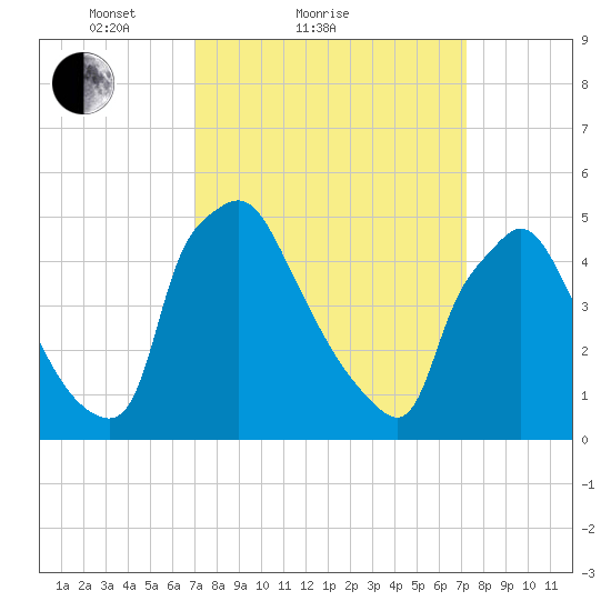 Pennsauken Creek tide chart for Sunday, March 21, 2021