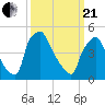 Pennsauken Creek tide chart for Sunday, March 21, 2021