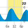 Pennsauken Creek tide chart for Monday, March 22, 2021