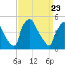 Pennsauken Creek tide chart for Tuesday, March 23, 2021