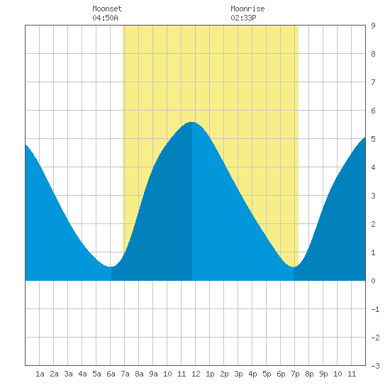 Pennsauken Creek tide chart for Wednesday, March 24, 2021