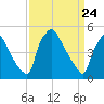 Pennsauken Creek tide chart for Wednesday, March 24, 2021