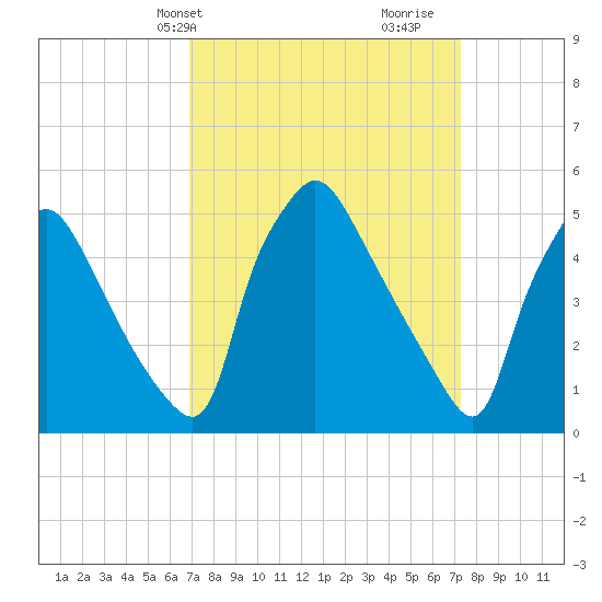 Pennsauken Creek tide chart for Thursday, March 25, 2021