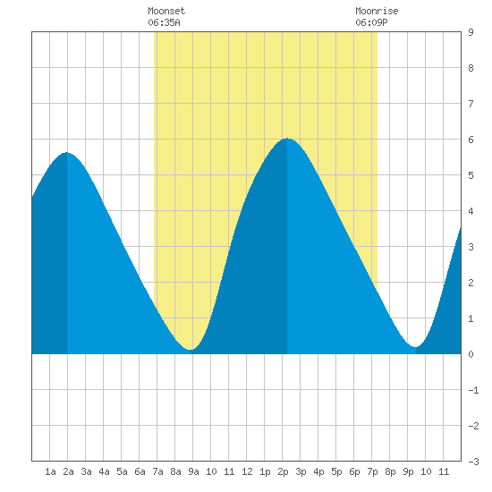 Pennsauken Creek tide chart for Saturday, March 27, 2021