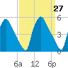 Pennsauken Creek tide chart for Saturday, March 27, 2021
