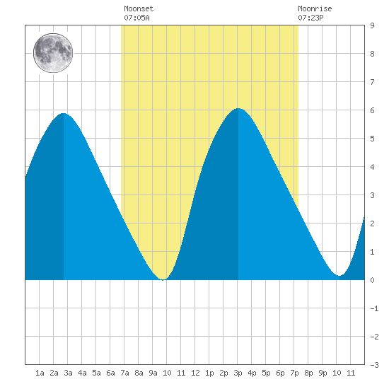 Pennsauken Creek tide chart for Sunday, March 28, 2021
