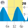 Pennsauken Creek tide chart for Sunday, March 28, 2021