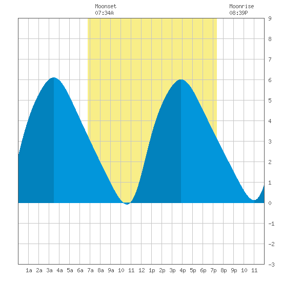 Pennsauken Creek tide chart for Monday, March 29, 2021