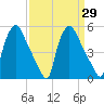 Pennsauken Creek tide chart for Monday, March 29, 2021