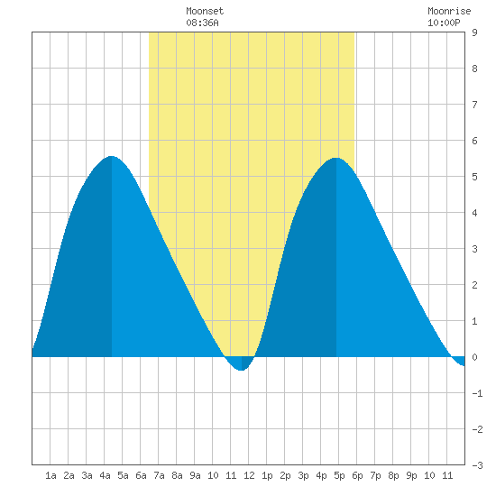 Pennsauken Creek tide chart for Tuesday, March 2, 2021