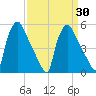 Pennsauken Creek tide chart for Tuesday, March 30, 2021