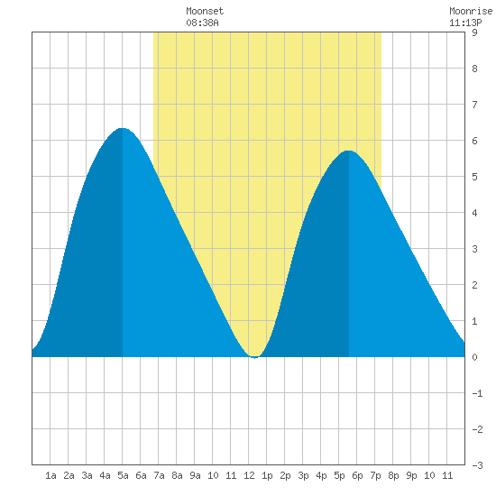 Pennsauken Creek tide chart for Wednesday, March 31, 2021
