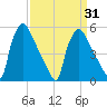 Pennsauken Creek tide chart for Wednesday, March 31, 2021