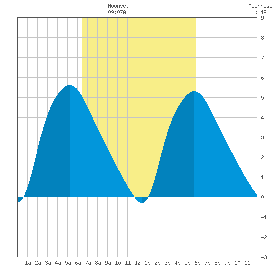 Pennsauken Creek tide chart for Wednesday, March 3, 2021