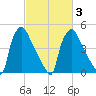 Pennsauken Creek tide chart for Wednesday, March 3, 2021
